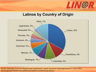 Latinos by Country of Origin
                                          Other, 11%

                     Argentinean, 2%

                   Venezuelan 3%                                             Cuban, 30%

                    Peruvian, 4%

                 Honduran, 4%


                 Dominican, 5%


                       Mexican, 7%
                                                                            PuertoRican, 9%

                            Nicaraguan, 7%
                                                             Colombian, 9%


Source: Geoscape American Marketscape DataStream™ and/or Consumer Spending Dynamix™ Series 2011.
The Designated Market Area (DMA) boundaries are defined by Nielsen.
 