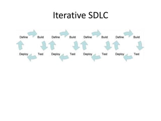 Iterative SDLC
