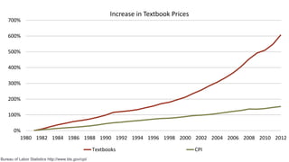 0%
100%
200%
300%
400%
500%
600%
700%
1980 1982 1984 1986 1988 1990 1992 1994 1996 1998 2000 2002 2004 2006 2008 2010 2012
Increase in Textbook Prices
Textbooks CPI
Bureau of Labor Statistics http://www.bls.gov/cpi/
 
