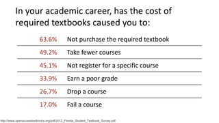 63.6% Not purchase the required textbook
49.2% Take fewer courses
45.1% Not register for a specific course
33.9% Earn a poor grade
26.7% Drop a course
17.0% Fail a course
In your academic career, has the cost of
required textbooks caused you to:
http://www.openaccesstextbooks.org/pdf/2012_Florida_Student_Textbook_Survey.pdf
 