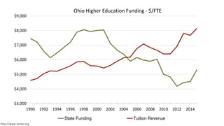 $3,000
$4,000
$5,000
$6,000
$7,000
$8,000
$9,000
1990 1992 1994 1996 1998 2000 2002 2004 2006 2008 2010 2012 2014
Ohio Higher Education Funding - $/FTE
State Funding Tuition Revenue
http://www.sheeo.org
 