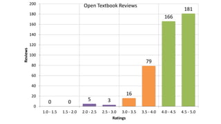 0 0 5 3
16
79
166
181
0
20
40
60
80
100
120
140
160
180
200
1.0 - 1.5 1.5 - 2.0 2.0 - 2.5 2.5 - 3.0 3.0 - 3.5 3.5 - 4.0 4.0 - 4.5 4.5 - 5.0
Reviews
Ratings
Open Textbook Reviews
 