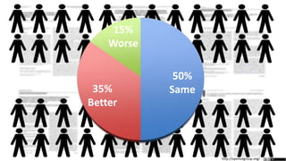 50%
Same35%
Better
15%
Worse
http://openedgroup.org/
 