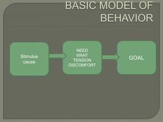 Stimulus
cause
GOAL
NEED
WANT
TENSION
DISCOMFORT
 