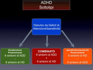 ADHD
                        Sottotipi



                   Disturbo da Deficit di
                   Attenzione/Iperattività




  Disattenzione                              Iperattività-Impulsività
  Predominante         COMBINATO                 Predominante
6 sintomi di ADD     6 sintomi di ADD         6 sintomi di HD
        -                    +                       -
 6 sintomi di HD      6 sintomi di HD        6 sintomi di ADD
 