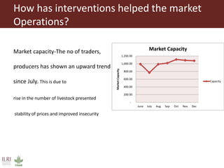 Evidence based advocacy for livestock market—Lolkuniani market