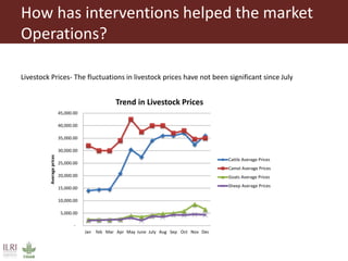 Evidence based advocacy for livestock market—Lolkuniani market