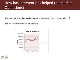 Evidence based advocacy for livestock market—Lolkuniani market