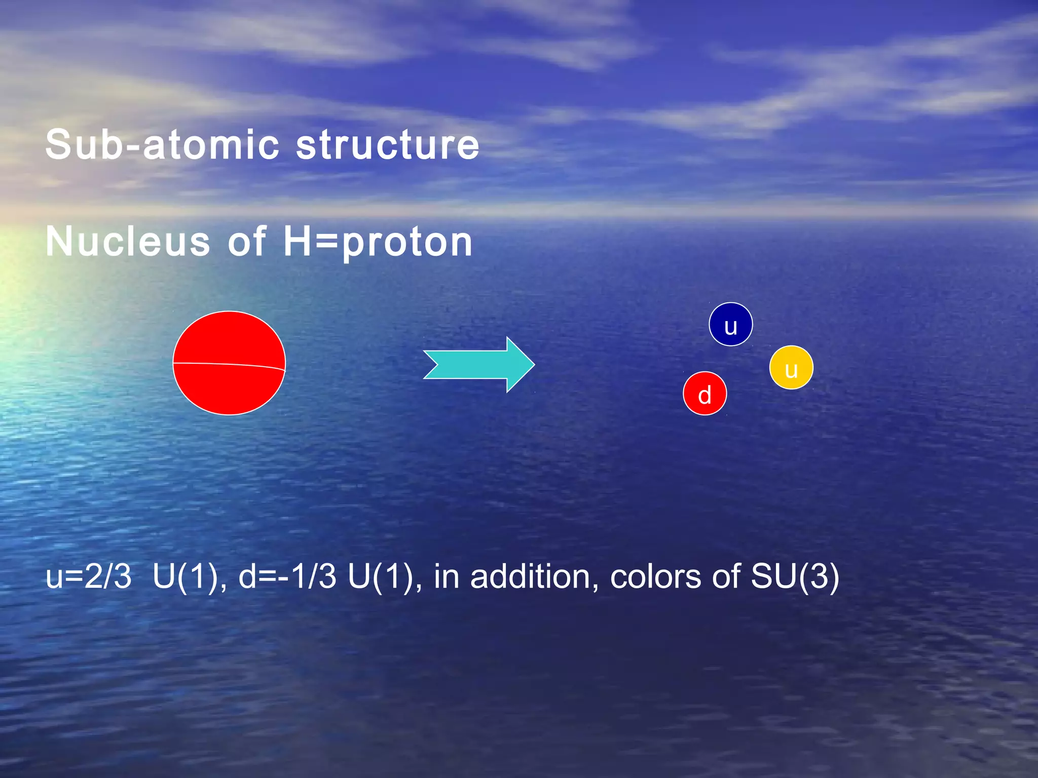 Sub-atomic structure
Nucleus of H=proton
u=2/3 U(1), d=-1/3 U(1), in addition, colors of SU(3)
u
u
d
 