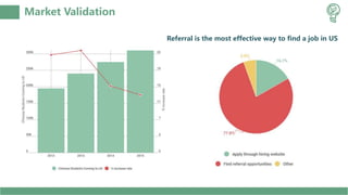 Market Validation
Referral is the most effective way to find a job in US
 
