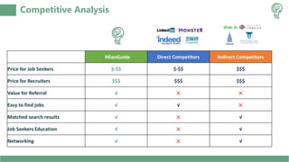 Competitive Analysis
MiaoGuide Direct Competitors Indirect Competitors
Price for Job Seekers $-$$ $-$$ $$$
Price for Recruiters $$$ $$$ $$$
Value for Referral √ × ×
Easy to find jobs √ √ ×
Matched search results √ × √
Job Seekers Education √ × √
Networking √ × √
 
