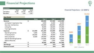 Financial Projections
$68
$447
$912
$422
$510
$600
Year 1 Year 2 Year 3
EBIT Expenses
Financial Projections – (in $000’s)
$490
$957
$1,512
 