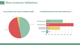More Customer Validations
Do you believe career center are helpful enough? …method/way/channel to get referral opportunity…?
 