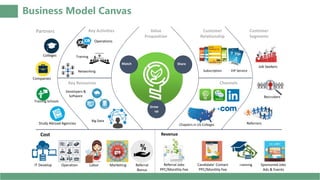 Business Model Canvas
Partners
Cost Revenue
Key Activities
Key Resources
Value
Proposition
Customer
Relationship
Channels
Customer
Segments
Colleges
Companies
Training Schools
Study Abroad Agencies
Operations
Training
Networking
Developers &
Software
Big Data
Match Share
Grow
up
Chapters in US Colleges
Subscription VIP Service
Job Seekers
Recruiters
Referrers
IT Develop Operation Marketing Referral
Bonus
Labor Referral Jobs
PPC/Monthly Fee
Candidate’ Contact
PPC/Monthly Fee
Training Sponsored Jobs
Ads & Events
 