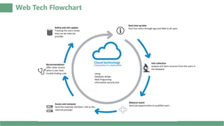 Web Tech Flowchart
Real-time up date
Post free refers through app and Web to all users
Info collection
analyze and store resumes from the users in
the database
Bilateral match
Send job opportunities to qualified users.
Access and compute
Send the matched members’ info to the
referrals provider.
Recommendation
Offer other service
when a user have
trouble finding a job
Refine and info update
Tracking the users incase
they can be referrals
provider.
Using:
Database design
Web Programing
Information security test
 