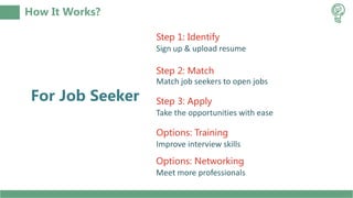 How It Works?
Step 1: Identify
Sign up & upload resume
Step 2: Match
Match job seekers to open jobs
Step 3: Apply
Take the opportunities with ease
Options: Training
Improve interview skills
Options: Networking
Meet more professionals
For Job Seeker
 