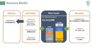 Business Model
RecruiterReferrer Job Seeker Miao Guide
Cash Reward
$1-$3/applicant
Referral job
Application Fee
$10 / job or
$200 / month
Training Programs
$100/session
Sponsor Events
$1,000+
Networking
$0-$50 / Event
Candidate’s Fee
$2 / candidate or $300/month
Listing Fee
$0 - $300 / job
Training
$250,000
Event
$50,000
Application Fee
$30,000
Candidate’s Fee
$900,000
Listing Fee
$270,000
Events
$12,000
Job Seeker Recruiter
Est. Revenue in year 3
$1,512,000
$330k
$1,182k
 