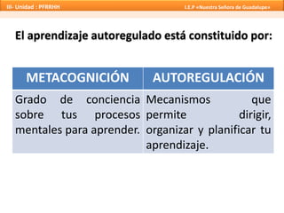 El aprendizaje autoregulado está constituido por:
III- Unidad : PFRRHH I.E.P «Nuestra Señora de Guadalupe»
METACOGNICIÓN AUTOREGULACIÓN
Grado de conciencia
sobre tus procesos
mentales para aprender.
Mecanismos que
permite dirigir,
organizar y planificar tu
aprendizaje.
 