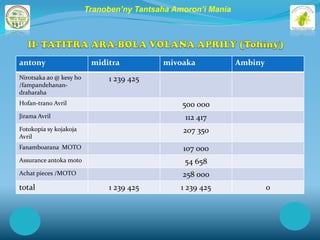 Tranoben’ny Tantsaha Amoron’i Mania




antony                    miditra          mivoaka             Ambiny
Nirotsaka ao @ kesy ho        1 239 425
/fampandehanan-
draharaha
Hofan-trano Avril                               500 000
Jirama Avril                                     112 417
Fotokopia sy kojakoja                           207 350
Avril
Fanamboarana MOTO                               107 000
Assurance antoka moto                            54 658
Achat pieces /MOTO                              258 000
total                         1 239 425         1 239 425               0
 