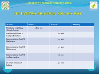 Tranoben’ny Tantsaha Amoron’i Mania




antony                  miditra           mivoaka            Ambiny
Nirotsaka ao @ kesy           2 809 622
/fampiofanana
Fampiofana élus CR                              116 000
Kianjandrakefina
Fampiofanana élus CR                            129 420
Fiadanana

Fampiofanana élus CR                            127 420
Mialamaina

Fampiofanana élus CR                            136 160
Ambatomarina

Fivorian birao isam-                            353 000
bolana
 