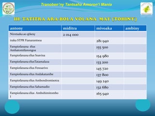 Tranoben’ny Tantsaha Amoron’i Mania




antony                              miditra      mivoaka    ambiny
Nirotsaka ao @kesy                  2 014 000
iraka STPR Fianarantsoa                          281 940
Fampiofanana élus                                155 500
Ambatomifanongoa
Fampiofanana élus Soavina                        154 980
Fampiofanana élusTatamalaza                      133 200
Fampiofanana élus Fenoarivo                      145 720
Fampiofanana élus Andakatanibe                   137 800
Fampiofanana élus Ambondromisotra                149 240
Fampiofanana élus Sahamadio                      132 680
Fampiofanana élus Ambohimitombo                  165 940
I
 