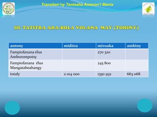 Tranoben’ny Tantsaha Amoron’i Mania




antony                    miditra          mivoaka    ambiny
Fampiofanana élus                          270 320
Amborompotsy
Fampiofanana élus                          245 800
Mangataboahangy
totaly                    2 014 000        1350 932   663 068
 