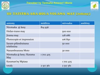 Tranoben’ny Tantsaha Amoron’i Mania




antony                        miditra         mivoaka     ambiny
Nirotsaka @ kesy              814 936
Hofan-trano may                               500 000
Jirama may                                    128 086
Photocopie et impression                      106 850
Saram-pifandraisana                           50 000
telefonina
Nanamboarana Moto                             30 000
Nirotsaka @ kesy /Karama      1 702 425
May
Karaman’ny Mpiasa                             1 702 425
totaly                        2 517 361       2 517 361
 