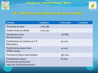 Tranoben’ny Tantsaha Amoron’i Mania




antony                          miditra       mivoaka    ambiny
Nirotsaka @ kesy                1 065 580
Ambin-bola teo aloha            1 703 732
Fanofanana tany                               271 880
Mandrosonoro
Fandraisana an-tanana ny V E                  90 000
Mananjary
Fandraisana anjara foire                      34 040
ADRA imady
Fivorian’ny birao isam-bolana                 561 000
Fandraisana anjara                            81 640
fivoahan’ny promotion
Agricole Ambondromisotra
 