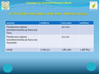 Tranoben’ny Tantsaha Amoron’i Mania




antony                       miditra       mivoaka     ambiny
Fitadiavana mpiara-                        310 000
miombon’antoka @ foara any
Tana
Fitadiavana mpiara-                        213 000
miombon’antoka @ foara any
Antsirabe

totaly                       2 769 312     1 282 460   1 486 852
 