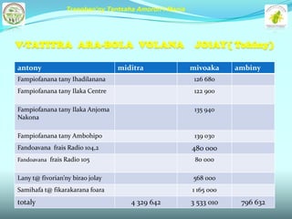Tranoben’ny Tantsaha Amoron’i Mania




V-TATITRA ARA-BOLA VOLANA                               JOlAY( Tohiny)

antony                            miditra              mivoaka     ambiny
Fampiofanana tany Ihadilanana                           126 680
Fampiofanana tany Ilaka Centre                          122 900

Fampiofanana tany Ilaka Anjoma                          135 940
Nakona

Fampiofanana tany Ambohipo                              139 030
Fandoavana frais Radio 104,2                           480 000
Fandoavana frais Radio 105                              80 000

Lany t@ fivorian’ny birao jolay                        568 000
Samihafa t@ fikarakarana foara                         1 165 000
totaly                               4 329 642         3 533 010    796 632
 