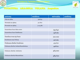 Tranoben’ny Tantsaha Amoron’i Mania


VI-TATITRA ARA-BOLA VOLANA Aogositra


antony                                  miditra             mivoaka    ambiny
Vola teo aloha                               796 632

Nirotsaka tao @kesy                          307 800

Nirotsaka tao @kesy                          3 103 980


Fanatrehana foara ilaka centre                               159 640
Fanatrehana foara Ihadilanana                                148 160

Fanefana trosa t@ foara                                     202 000
Fanofanana tany Fehizay                                      126 160
Fiofanana distika Fandriana                                  479 670
Fiofanana distrika Ambatofinandrahana                        498 820

Fiofanana distrika Ambositra                                463 000

Fiofanana distrika Manandriana                              489 670
 