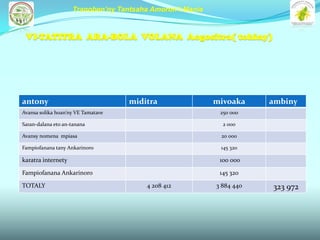 Tranoben’ny Tantsaha Amoron’i Mania


 VI-TATITRA ARA-BOLA VOLANA Aogositra( tohiny)




antony                              miditra               mivoaka     ambiny
Avansa solika hoan’ny VE Tamatave                          250 000

Saran-dalana eto an-tanana                                  2 000

Avansy nomena mpiasa                                       20 000

Fampiofanana tany Ankarinoro                               145 320

karatra internety                                          100 000

Fampiofanana Ankarinoro                                    145 320

TOTALY                                  4 208 412         3 884 440   323 972
 