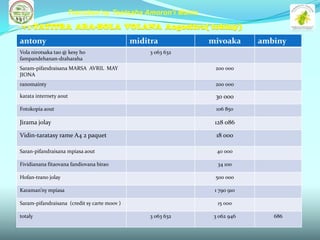 Tranoben’ny Tantsaha Amoron’i Mania

VI-TATITRA ARA-BOLA VOLANA Aogositra( tohiny)
antony                                        miditra          mivoaka      ambiny
Vola nirotsaka tao @ kesy ho                       3 063 632
fampandehanan-draharaha
Saram-pifandraisana MARSA AVRIL MAY                             200 000
JIONA
ranomainty                                                      200 000

karata internety aout                                           30 000
Fotokopia aout                                                   106 850

Jirama jolay                                                    128 086

Vidin-taratasy rame A4 2 paquet                                  18 000

Saran-pifandraisana mpiasa aout                                  40 000

Fividianana fitaovana fandiovana birao                           34 100

Hofan-trano jolay                                               500 000

Karaman’ny mpiasa                                               1 790 910

Saram-pifandraisana (credit sy carte moov )                      15 000

totaly                                             3 063 632    3 062 946      686
 