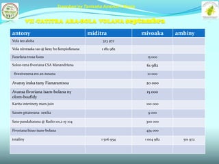 Tranoben’ny Tantsaha Amoron’i Mania


           VII -TATITRA ARA-BOLA VOLANA septambra

antony                                      miditra                 mivoaka      ambiny
Vola teo aloha                                    323 972

Vola nirotsaka tao @ kesy ho fampiofanana         1 182 982

Fanefana trosa foara                                                  15 000

Solon-tena fivoriana CSA Manandriana                                 61 982
 fivezivezena eto an-tanana                                           10 000

Avansy iraka tany Fianarantsoa                                       20 000

Avansa fivoriana isam-bolana ny                                       15 000
olom-boafidy
Karita interinety mars juin                                          100 000

Saram-pitaterana zezika                                               9 000

Sara-pandaharana @ Radio 101,2 sy 104                                300 000

Fivoriana birao isam-bolana                                          474 000

totaliny                                         1 506 954           1 004 982     501 972
 