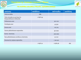 Tranoben’ny Tantsaha Amoron’i Mania

                     VII -TATITRA ARA-BOLA VOLANA septambra (tohiny)


antony                                     miditra              mivoaka       ambiny
Vola teo aloha                                    686

Vola nirotsaka tao @ kesy ho                    2 638 035
fampandehanan-draharaha
Hofantrano aout                                                   500 000

Fotokopia aout                                                     41 501
Jirama aout                                                       105 725

Saram-pifandraisana septambra                                     50 000
Karita interinety                                                 100 000
Sara-pifandraisana octobra sy interinety                           50 000

Karaman’ny mpiasa septambra                                       1 790 910

                                                2 638 721         2 638 136      585
 