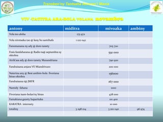 Tranoben’ny Tantsaha Amoron’i Mania



           VIV -TATITRA ARA-BOLA VOLANA                       novambra
antony                                       miditra            mivoaka      ambiny
Vola teo aloha                                     175 972

Vola nirotsaka tao @ kesy ho samihafa             1 122 042

Fanomanana ny ady @ doro tanety                                  705 720

Frais fandaharana @ Radio ta@ septambra sy                       591 000
oktobra
Atrik’asa ady @ doro tanety Manandriana                          790 920

Fandraisana anjara VE Miandrivazo                                200 000

Naterina any @ Best ambim-bola fivoriana                         156000
birao oktobra
Fandraisana t@ JMFR                                              167 000
Namidy fahana                                                      1000

Fivoriana isam-bolan’ny birao                                    478 000
Famakiana gazety haparitaka                                       101 400
KARATRA internety                                                 10 000
totaliny                                          3 298 014      3 201 040     96 974
 