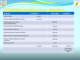 Tranoben’ny Tantsaha Amoron’i Mania


VV-TATITRA ARA-BOLA VOLANA desambra
antony                                     miditra          mivoaka      ambiny
Vola teo aloha                                   96 974

Vola avy @ Best nirotsaka tao @ kesy            2 017 640

Atrik’asa ady @ doro tanety                                  886 640
Ambatofinandrahana
Avansa fivorin’ny copilo fandriana                           25 000
Avansa fiofanana Antoetra                                     43 000

Atrik’asa ady @ doro tanety Ambositra                        1 445 600

Karita internety octobra (remboursement)                     20 000
Fameno volan’ny atrikasa doro tanety                         60 000
Ambositra
Fividianana DVD                                               12 000

                                                2 114 614    2 492 240      -377 626
                                                                           Vola fameno
                                                                          tokony aloan’
                                                                              BEST
 