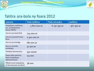 Tranoben’ny Tantsaha Amoron’i Mania




Tatitra ara-bola ny foara 2012
antony                   Vola niditra      Vola nivoaka      ambiny
Ampahany voalohany          5 870 000 ar      6 237 550 ar   - 367 550 ar
avy @ fandaniana
foara( FRDA)
Azo avy @ stand kely     724 000 ar
Azo avy @ stand trano    2 300 000 ar
heva
Azo avy @ manége         180 000 ar
Azo avy @ fiche          37 500 ar
technique
Totaliny fanomezana      530 000ar
Natao loka tamin’ny      114 000
foara (ampahany
@fanomezana)
Mbola trosa [ampahany    38 000
@ fanomezana (zezika)]
 