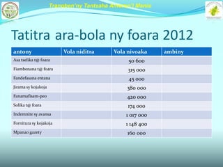 Tranoben’ny Tantsaha Amoron’i Mania




Tatitra ara-bola ny foara 2012
antony                    Vola niditra     Vola nivoaka    ambiny
Asa tselika t@ foara                            50 600
Fiambenana t@ foara                             315 000
Fandefasana entana                              45 000
Jirama sy kojakoja                             380 000
Fanamafisam-peo                                420 000
Solika t@ foara                                 174 000
Indemnite sy avansa                            1 017 000
Fornitura sy kojakoja                          1 148 400
Mpanao gazety                                  160 000
 
