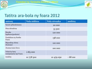 Tranoben’ny Tantsaha Amoron’i Mania




Tatitra ara-bola ny foara 2012
antony                 Vola niditra   Vola nivoaka    ambiny
Saram-pifandraisana                        20 000
Peta-drindrina                             33 500
Ravaka                                     120 000
lapihazo(poduim)
Fandalana ny fomba                         138 000
Foara
Mpandray olona                             120 000
(hotesse)
Avansa trano heva                         100 000
Volan’ny kesy          1 165 000
nampiasaina t@ Foara
totaliny               10 778 500        10 479 050   - 68 100
 