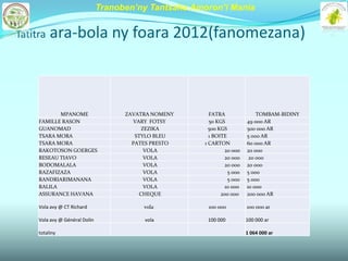 Tranoben’ny Tantsaha Amoron’i Mania


Tatitra   ara-bola ny foara 2012(fanomezana)



            MPANOME                   ZAVATRA NOMENY      FATRA               TOMBAM-BIDINY
     FAMILLE RASON                      VARY FOTSY        50 KGS          49 000 AR
     GUANOMAD                               ZEZIKA        500 KGS         500 000 AR
     TSARA MORA                          STYLO BLEU       1 BOITE         5 000 AR
     TSARA MORA                         PATES PRESTO    1 CARTON          60 000 AR
     RAKOTOSON GOERGES                       VOLA               20 000    20 000
     RESEAU TIAVO                            VOLA               20 000     20 000
     BODOMALALA                              VOLA               20 000    20 000
     RAZAFIZAZA                              VOLA                 5 000   5 000
     RANDRIARIMANANA                         VOLA                 5 000   5 000
     RALILA                                  VOLA               10 000    10 000
     ASSURANCE HAVANA                      CHEQUE              200 000    200 000 AR

     Vola avy @ CT Richard                 vola          100 000          100 000 ar

     Vola avy @ Général Dolin              vola          100 000          100 000 ar

     totaliny                                                             1 064 000 ar
 