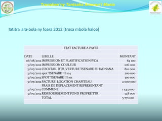 Tranoben’ny Tantsaha Amoron’i Mania




Tatitra ara-bola ny foara 2012 (trosa mbola haloa)



                              ETAT FACTURE A PAYER

        DATE         LIBELLE                                  MONTANT
         06/08/2012 IMPRESSION ET PLASTIFICATION/VCA               64 100
          31/07/2012 IMPRESSION COULEUR                          106 000
          31/07/2012 COCKTAIL D'OUVERTURE TSENABE FIHAONANA      810 000
          31/07/2012 spot TSENABE III 104                        200 000
          31/07/2012 SPOT TSENABE III 101                        300 000
          31/07/2012 FACTURE LOCATION CHAPITEAU                2 000 000
                     FRAIS DE DEPLACEMENT REPRESENTANT
          31/07/2012 COMMUNE                                   1 543 000
          31/07/2012 REMBOURSEMENT FOND PROPRE TTR               748 000
                     TOTAL                                     5 771 100
 
