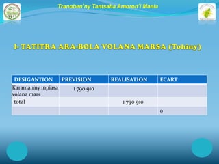 Tranoben’ny Tantsaha Amoron’i Mania




 DESIGANTION      PREVISION       REALISATION         ECART
Karaman’ny mpiasa    1 790 910
volana mars
 total                                1 790 910
                                                      0
 