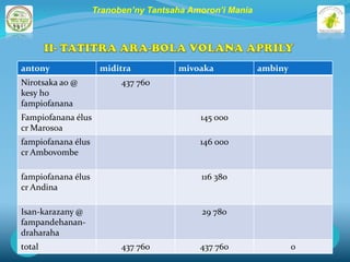 Tranoben’ny Tantsaha Amoron’i Mania




antony               miditra          mivoaka             ambiny
Nirotsaka ao @            437 760
kesy ho
fampiofanana
Fampiofanana élus                          145 000
cr Marosoa
fampiofanana élus                          146 000
cr Ambovombe

fampiofanana élus                          116 380
cr Andina

Isan-karazany @                            29 780
fampandehanan-
draharaha
total                     437 760          437 760                 0
 