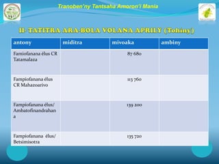 Tranoben’ny Tantsaha Amoron’i Mania




antony                 miditra          mivoaka             ambiny

Famiofanana élus CR                           87 680
Tatamalaza



Fampiofanana élus                             113 760
CR Mahazoarivo



Fampiofanana élus/                            139 200
Ambatofinandrahan
a



Fampiofanana élus/                            135 720
Betsimisotra
 