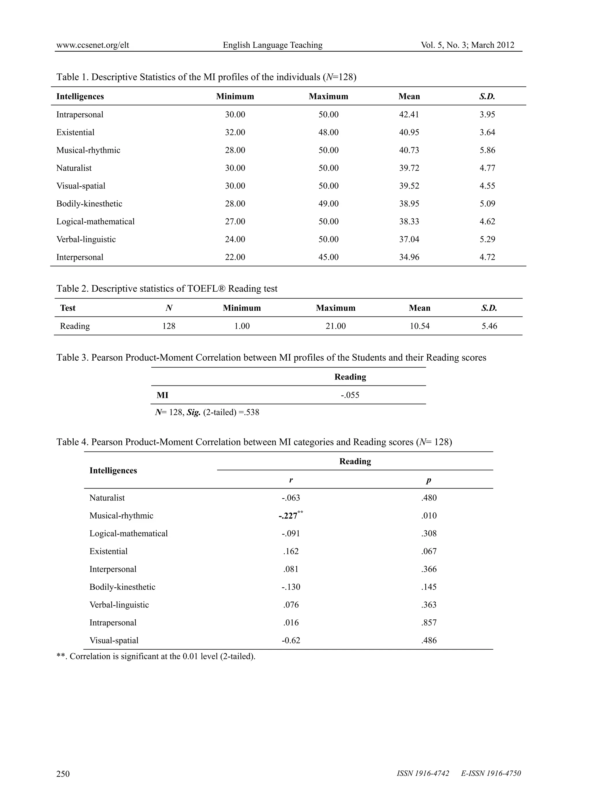 www.ccsenet.org/elt                               English Language Teaching                          Vol. 5, No. 3; March 2012


Table 1. Descriptive Statistics of the MI profiles of the individuals (N=128)
Intelligences                                   Minimum                   Maximum            Mean                   S.D.

Intrapersonal                                     30.00                    50.00             42.41                  3.95
Existential                                       32.00                    48.00             40.95                  3.64
Musical-rhythmic                                  28.00                    50.00             40.73                  5.86
Naturalist                                        30.00                    50.00             39.72                  4.77
Visual-spatial                                    30.00                    50.00             39.52                  4.55
Bodily-kinesthetic                                28.00                    49.00             38.95                  5.09
Logical-mathematical                              27.00                    50.00             38.33                  4.62
Verbal-linguistic                                 24.00                    50.00             37.04                  5.29
Interpersonal                                     22.00                    45.00             34.96                  4.72


Table 2. Descriptive statistics of TOEFL® Reading test
 Test                           N                 Minimum                  Maximum              Mean                 S.D.

 Reading                       128                   1.00                     21.00             10.54                5.46


Table 3. Pearson Product-Moment Correlation between MI profiles of the Students and their Reading scores
                                                                                Reading

                              MI                                                   -.055
                             N= 128, Sig. (2-tailed) =.538


Table 4. Pearson Product-Moment Correlation between MI categories and Reading scores (N= 128)
                                                                                   Reading
         Intelligences
                                                                   r                                  p

         Naturalist                                             -.063                                .480
         Musical-rhythmic                                       -.227**                              .010
         Logical-mathematical                                   -.091                                .308
         Existential                                             .162                                .067
         Interpersonal                                           .081                                .366
         Bodily-kinesthetic                                     -.130                                .145
         Verbal-linguistic                                       .076                                .363
         Intrapersonal                                           .016                                .857
         Visual-spatial                                         -0.62                                .486
**. Correlation is significant at the 0.01 level (2-tailed).




250                                                                                          ISSN 1916-4742    E-ISSN 1916-4750
 
