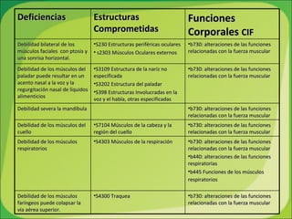 b730: alteraciones de las funciones relacionadas con la fuerza muscular S4300 Traquea Debilidad de los músculos faríngeos puede colapsar la vía aérea superior.  b730: alteraciones de las funciones relacionadas con la fuerza muscular b440: alteraciones de las funciones respiratorias b445 Funciones de los músculos respiratorios   S4303 Músculos de la respiración Debilidad de los músculos respiratorios  b730: alteraciones de las funciones relacionadas con la fuerza muscular S7104 Músculos de la cabeza y la región del cuello Debilidad de los músculos del cuello  b730: alteraciones de las funciones relacionadas con la fuerza muscular Debilidad severa la mandíbula b730: alteraciones de las funciones relacionadas con la fuerza muscular S3109 Estructura de la nariz no especificada S3202 Estructura del paladar S398 Estructuras Involucradas en la voz y el habla, otras especificadas Debilidad de los músculos del paladar puede resultar en un acento nasal a la voz y la regurgitación nasal de líquidos alimenticios  b730: alteraciones de las funciones relacionadas con la fuerza muscular S230 Estructuras periféricas oculares s2303 Músculos Oculares externos Debilidad bilateral de los músculos faciales  con ptosis y una sonrisa horizontal.  Funciones Corporales   CIF Estructuras Comprometidas Deficiencias 