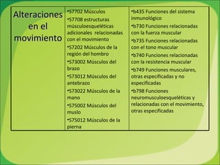 b435 Funciones del sistema inmunológico b730 Funciones relacionadas con la fuerza muscular b735 Funciones relacionadas con el tono muscular b740 Funciones relacionadas con la resistencia muscular b749 Funciones musculares, otras especificadas y no especificadas b798 Funciones neuromusculoesqueléticas y relacionadas con el movimiento, otras especificadas S7702 Músculos  S7708 estructuras músculoesqueléticas adicionales  relacionadas con el movimiento S7202 Músculos de la región del hombro S73002 Músculos del brazo S73012 Músculos del antebrazo S73022 Músculos de la mano S75002 Músculos del muslo S75012 Músculos de la pierna Alteraciones en el movimiento 