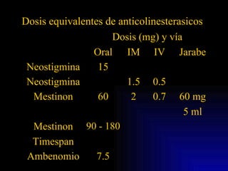 Dosis equivalentes de anticolinesterasicos   Dosis (mg) y vía Oral IM IV Jarabe Neostigmina 15 Neostigmina 1.5 0.5 Mestinon 60 2 0.7 60 mg 5 ml Mestinon Timespan 90 - 180 Ambenomio 7.5 