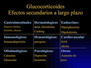 Glucocorticoides Efectos secundarios a largo plazo Gastrointestinales Nausea,vómitos,  Gastritis, ulceras Dermatologicos ac né, hirsutismo Cushing Endocrino s: Hiperglucemia Hipokalemia . Inmunológicos : Inmunodepresión. Hematológicos : petequias Cardiovascular HAS edema Oftalmológicos : Cataratas Glaucoma Psicológicos: Depresión Insomnio. Otros: Aumento de peso 